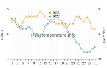 Manito water temp chart in December