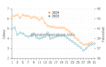 Manitou Beach water temp chart in December