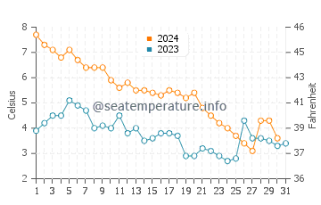 Wassertemperatur Manitowoc im Dezember