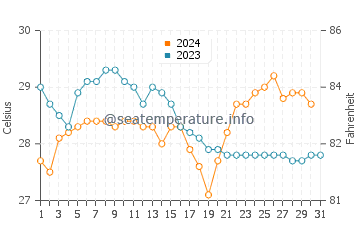 Mannar water temp chart in December
