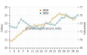 Manning water temp chart in December