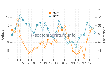 Manns Harbor water temp chart in December