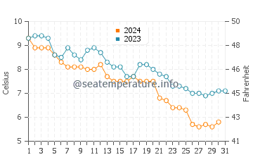 Manomet water temp chart in December