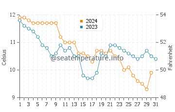 Manorbier water temp chart in December