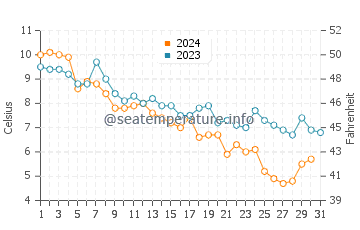 Manorhaven water temp chart in December
