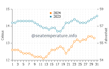 Manresa State Beach water temp chart in December