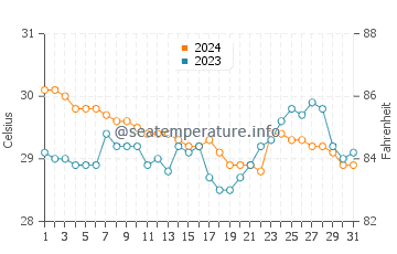Temperatura vode u Manta Bay u prosincu