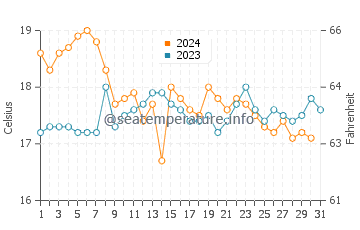 Wassertemperatur Manta Rota im Dezember