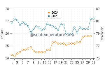 Temperature dell'acqua a Manta a dicembre