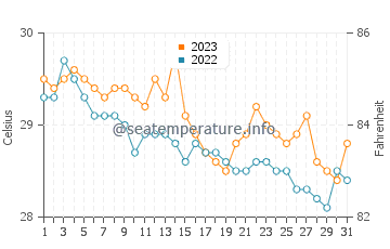 Temperatura vode u Manticao u prosincu