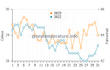 Manubul water temp chart in December