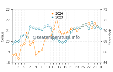 Manyana water temp chart in December