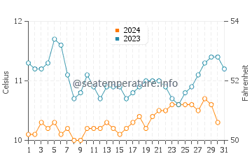 Manzanita water temp chart in December