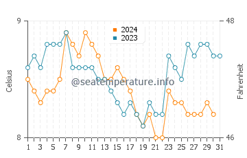 Maple Bay water temp chart in December