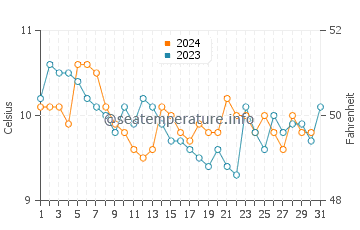 Maplewood water temp chart in December