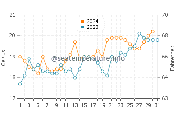 Temperatura del agua en Mar Azul en diciembre