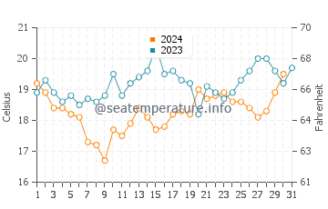 Mar Chiquita water temp chart in December