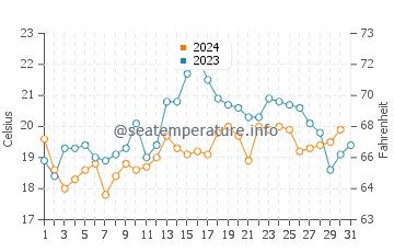 Températures de l'eau à Mar de Ajó en décembre
