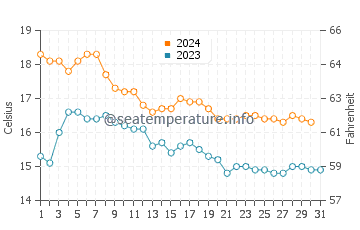 Mar de Cristal water temp chart in December