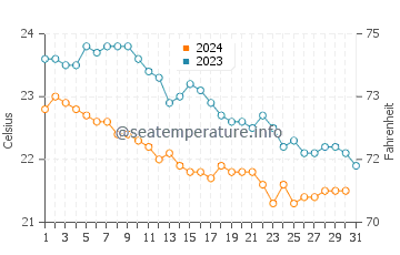 Mar de las Calmas water temp chart in December