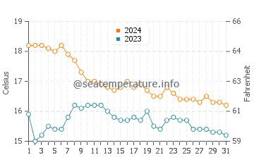 Mar de Pulpi water temp chart in December