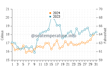 Temperature dell'acqua a Mar del Plata a dicembre