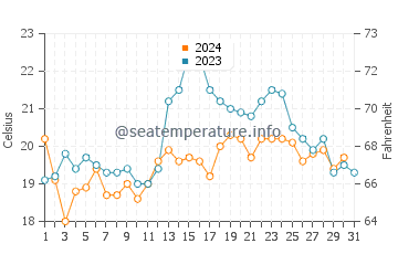 Temperature dell'acqua a Mar del Tuyu a dicembre
