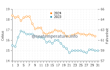 Mar Menor water temp chart in December