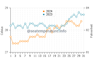 Temperatura del agua en Maragogi en diciembre