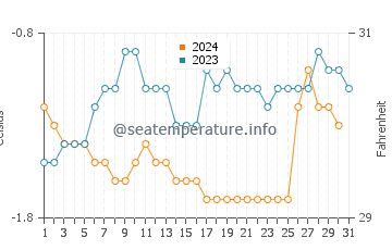 Marambio Base water temp chart in December