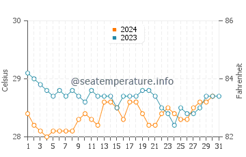 Temperature dell'acqua a Marapanim a dicembre