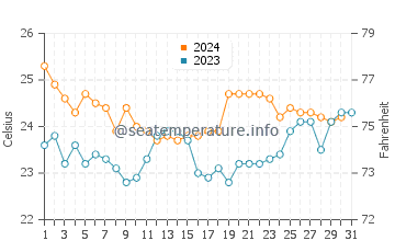 Temperature dell'acqua a Marataizes a dicembre