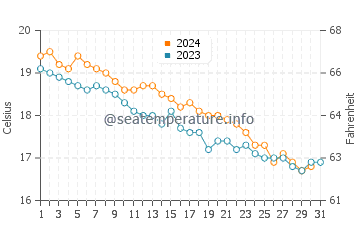 Temperature dell'acqua a Maratea a dicembre