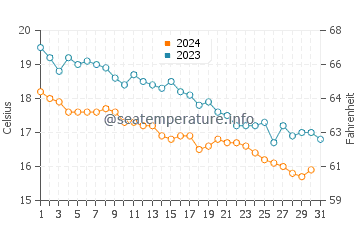 Températures de l'eau à Marathon en décembre