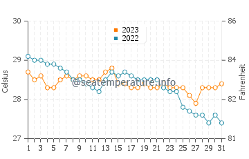 Temperatura vode u Marawis u prosincu
