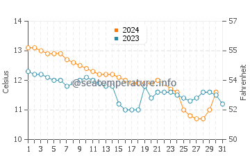 Marazion water temp chart in December