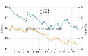 Temperature dell'acqua a Marble Beach a dicembre