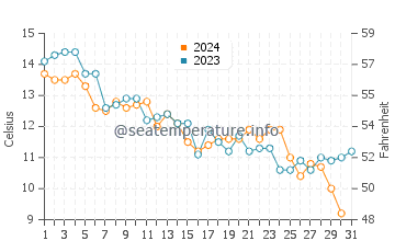 Wassertemperatur Marcelli im Dezember
