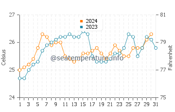 Marcoola water temp chart in December