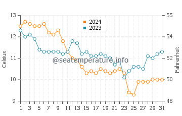 Marennes water temp chart in December