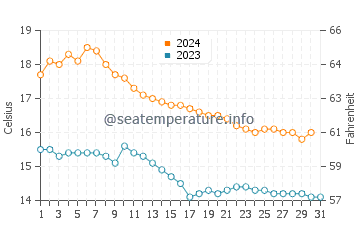 Mareny de San Lorenzo water temp chart in December