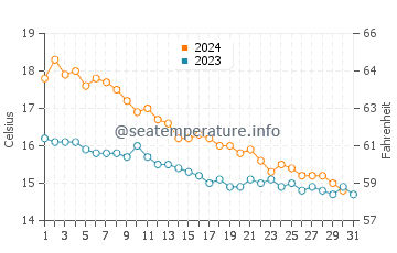 Maresme water temp chart in December