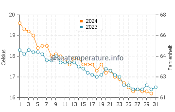 Temperature dell'acqua a Marettimo a dicembre