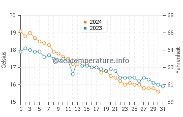 Wassertemperatur Mari Pintau im Dezember