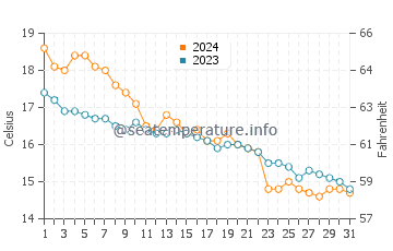 Wassertemperatur Maria Pia im Dezember