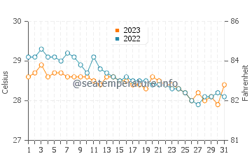 Wassertemperatur Maribojoc im Dezember