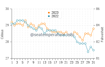Maricalom water temp chart in December