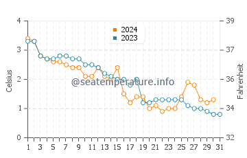 Temperature dell'acqua a Marieberg a dicembre