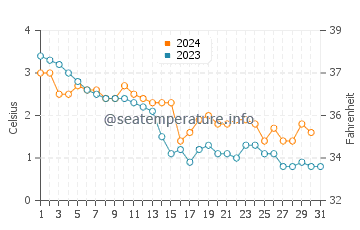 Wassertemperatur Marielund im Dezember