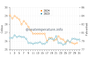 Temperatura del agua en Marigüitar en diciembre